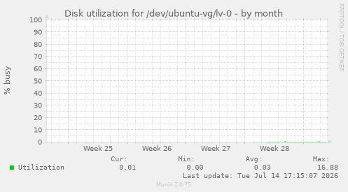 Disk utilization for /dev/ubuntu-vg/lv-0