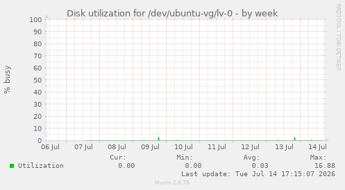 Disk utilization for /dev/ubuntu-vg/lv-0
