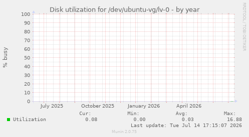 Disk utilization for /dev/ubuntu-vg/lv-0