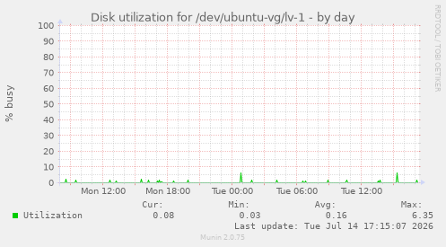 Disk utilization for /dev/ubuntu-vg/lv-1