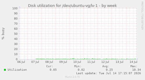 Disk utilization for /dev/ubuntu-vg/lv-1