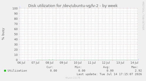 Disk utilization for /dev/ubuntu-vg/lv-2