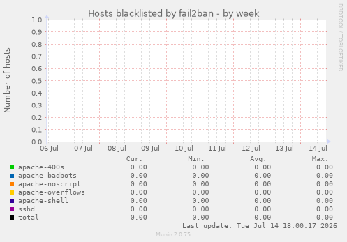 Hosts blacklisted by fail2ban