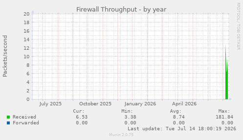 Firewall Throughput