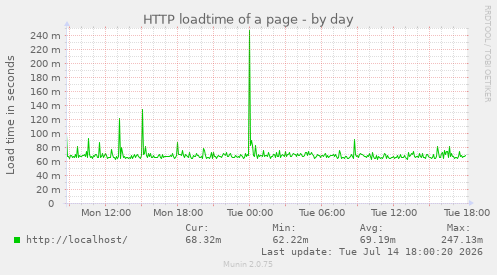 HTTP loadtime of a page