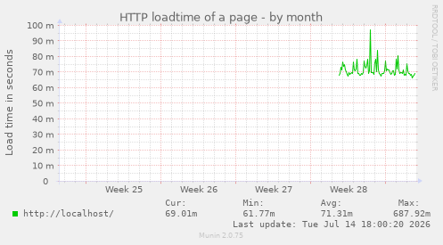 HTTP loadtime of a page