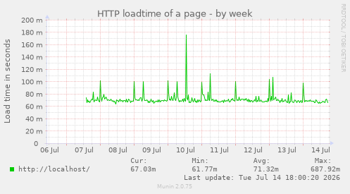 HTTP loadtime of a page