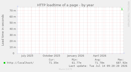 HTTP loadtime of a page