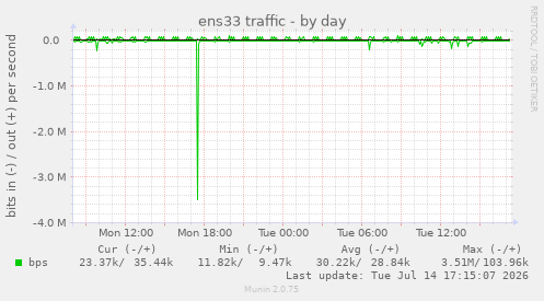 ens33 traffic