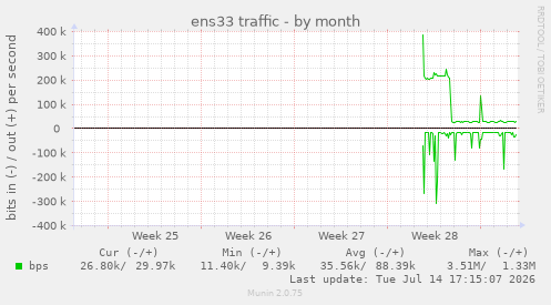 ens33 traffic