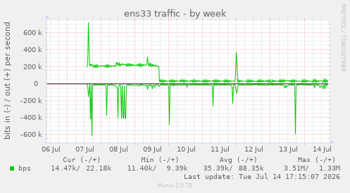 ens33 traffic