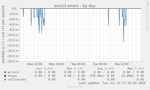 ens33 errors