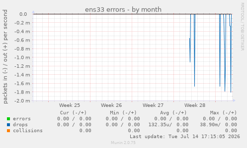 ens33 errors