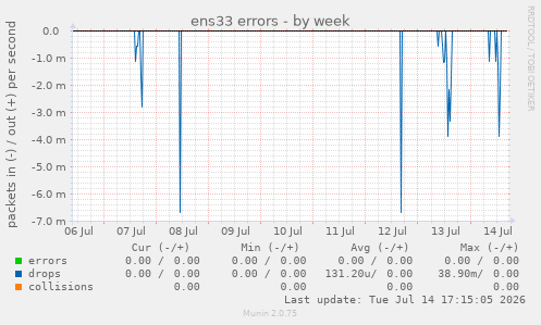 ens33 errors