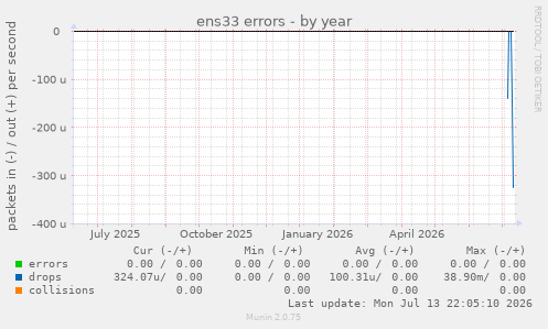 ens33 errors