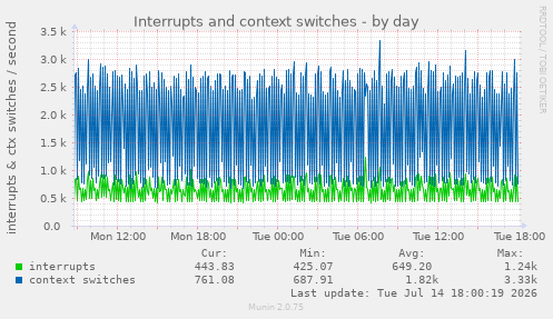 Interrupts and context switches