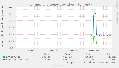 Interrupts and context switches