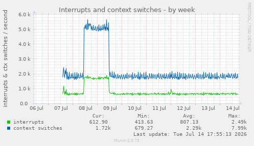 Interrupts and context switches