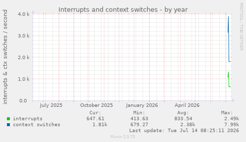 Interrupts and context switches