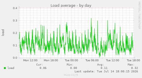 Load average