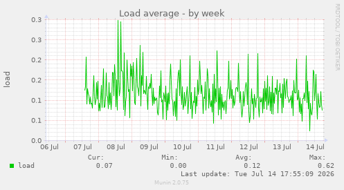 Load average