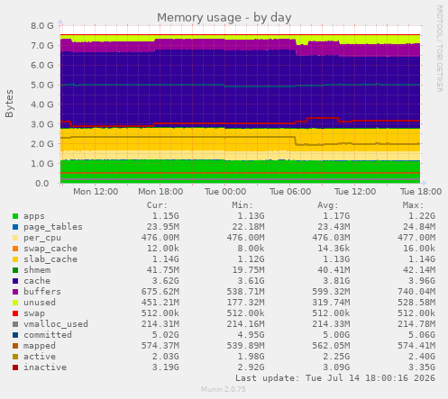 Memory usage