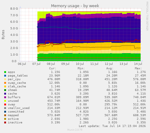 Memory usage