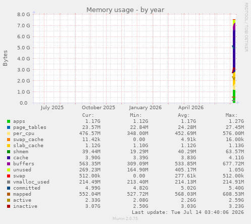 Memory usage