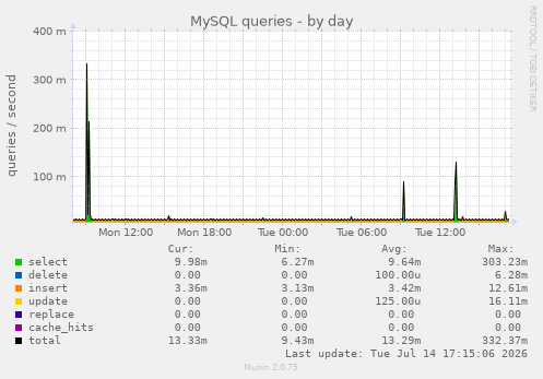 MySQL queries