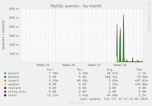 MySQL queries