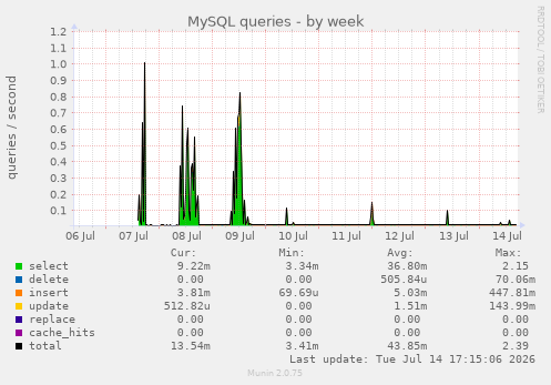 MySQL queries