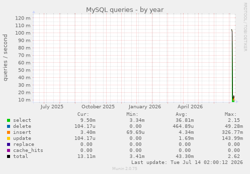 MySQL queries