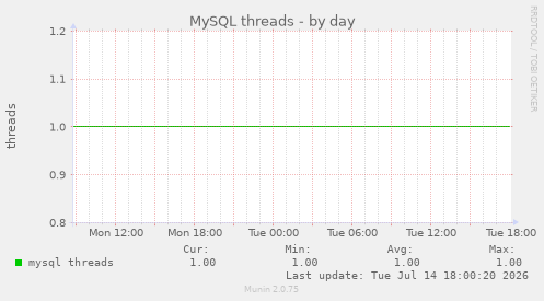 MySQL threads