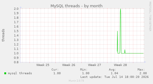 MySQL threads