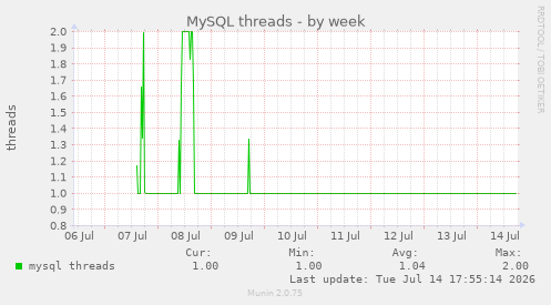 MySQL threads