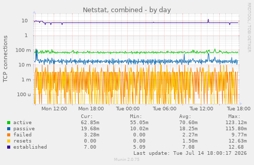 Netstat, combined