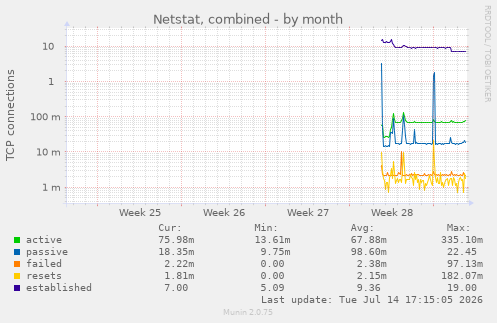 Netstat, combined