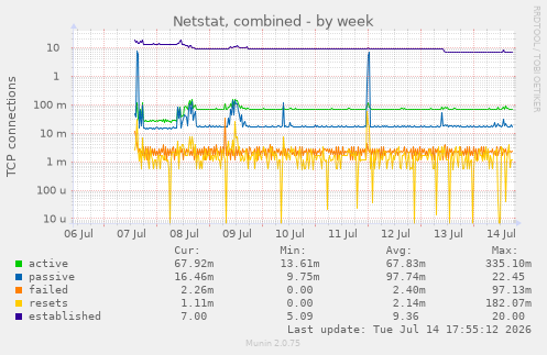 Netstat, combined