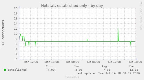 Netstat, established only
