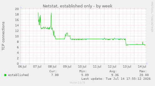 Netstat, established only