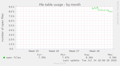 File table usage