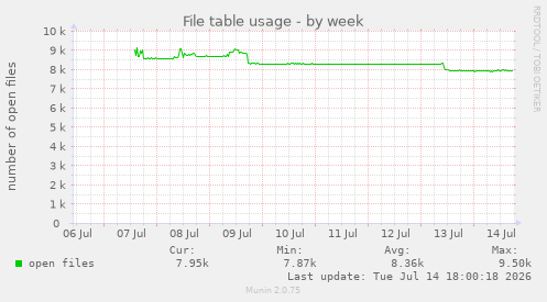 File table usage