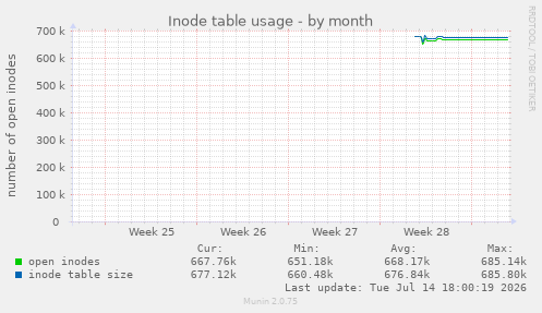 Inode table usage