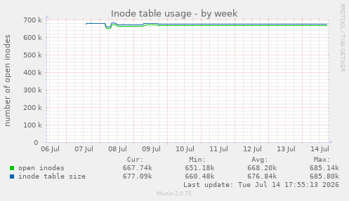 Inode table usage