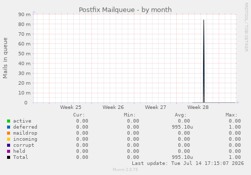 Postfix Mailqueue