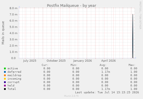 Postfix Mailqueue