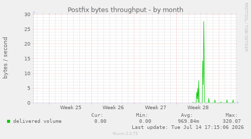 Postfix bytes throughput