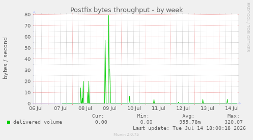 Postfix bytes throughput