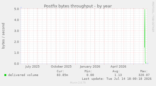Postfix bytes throughput