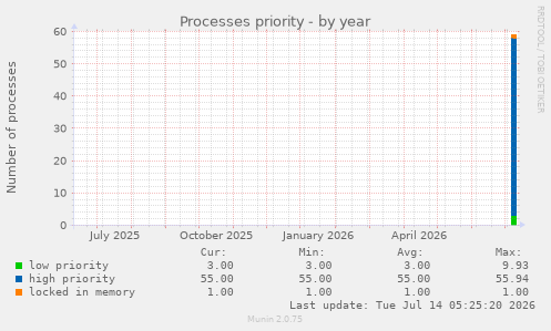 Processes priority